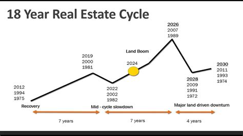 18.6 year property cycle australia|The 18 Year Real Estate Cycle that predicts the .
